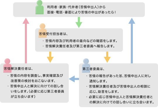 苦情解決の仕組み